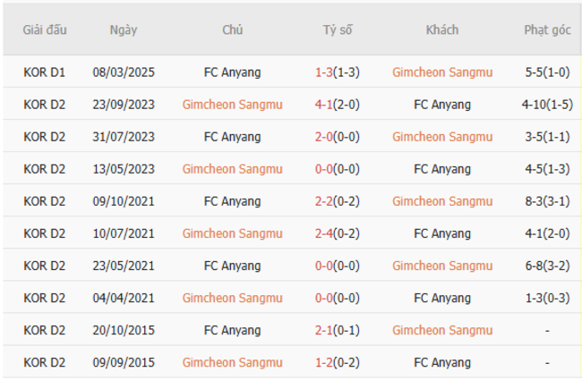 Góc chuyên gia soi kèo Gimcheon Sangmu vs FC Anyang - 17h00 ngày 22/06 6 Kết quả đối đầu quá khứ Gimcheon Sangmu vs FC Anyang