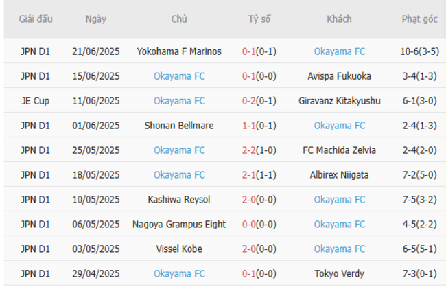 Góc chuyên gia soi kèo Kashima Antlers vs Okayama FC - 16h00 ngày 28/06 5 Kết quả gần đây của Okayama FC