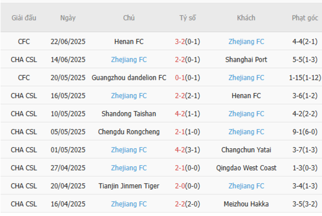 Góc chuyên gia soi kèo Qingdao Jonoon vs Zhejiang FC - 18h00 ngày 25/06 5 Kết quả gần đây của Zhejiang FC