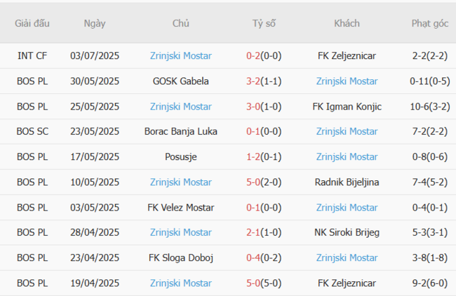Góc chuyên gia soi kèo Entai Ravi Tucci vs Zrinjski Mostar, 2h00 ngày 09/07 5 Kết quả gần đây của Zrinjski Mostar