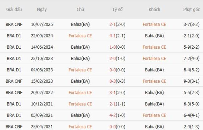Góc chuyên gia soi kèo Fortaleza CE vs Bahia(BA), 02h00 20/07 5 Kết quả đối đầu quá khứ Fortaleza CE vs Bahia(BA)