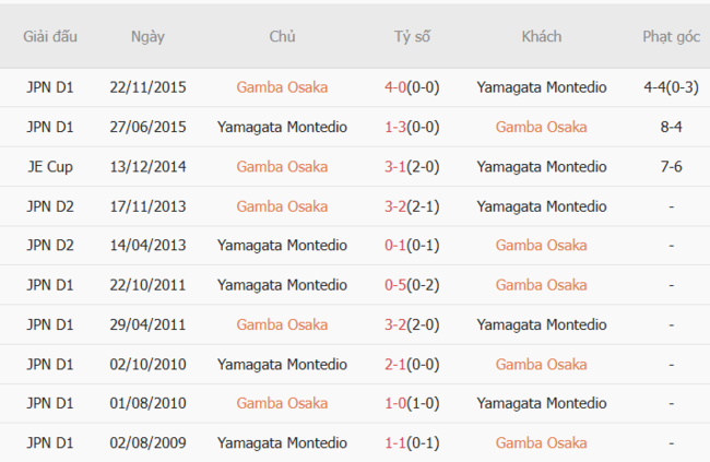 Góc chuyên gia soi kèo Gamba Osaka vs Yamagata Montedio, 17h00 16/07 6 Kết quả đối đầu quá khứ Gamba Osaka vs Yamagata Montedio