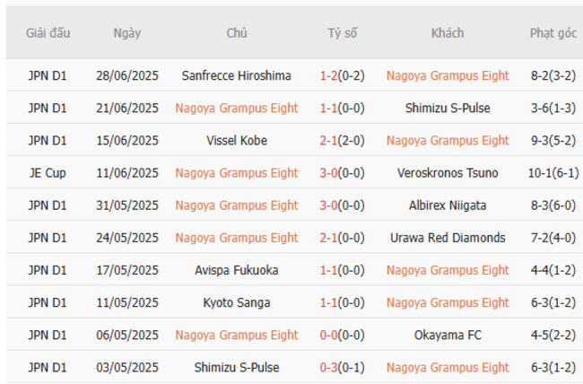 Góc chuyên gia soi kèo Nagoya Grampus vs Tokyo Verdy, 17h00 05/07 4 Kết quả gần đây của Nagoya Grampus