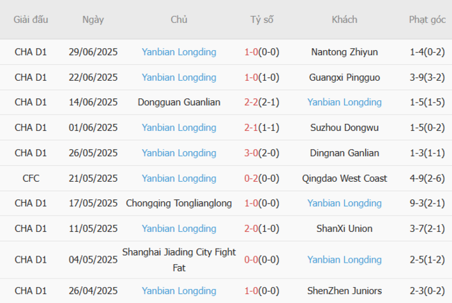 Góc chuyên gia soi kèo Nanjing City vs Yanbian Longding - 18h30 ngày 06/07 5 Kết quả gần đây của Yanbian Longding