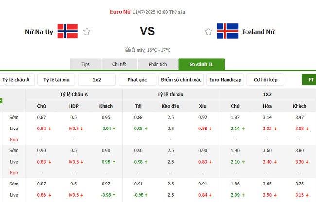 Góc chuyên gia soi kèo Nữ Na Uy vs Iceland Nữ, 2h00 ngày 11/07 3 Tỷ lệ cược cho màn đụng độ nữ Na Uy vs Iceland nữ