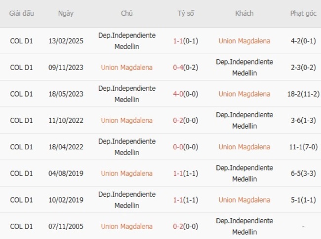 Góc chuyên gia soi kèo Union Magdalena vs Dep.Independiente Medellin, 6h20 28/07 6 Kết quả đối đầu quá khứ Union Magdalena vs Dep.Independiente Medellin