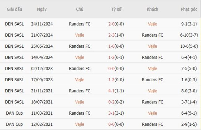 Góc chuyên gia soi kèo Vejle vs Randers FC, 19h00 20/07 6 Kết quả đối đầu quá khứ Vejle vs Randers FC