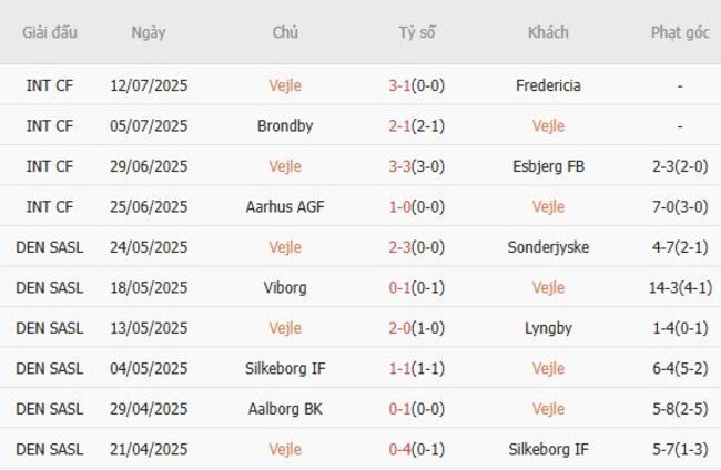 Góc chuyên gia soi kèo Vejle vs Randers FC, 19h00 20/07 4 Kết quả gần đây của Vejle