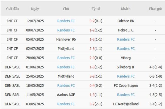 Góc chuyên gia soi kèo Vejle vs Randers FC, 19h00 20/07 5 Kết quả gần đây của Randers FC