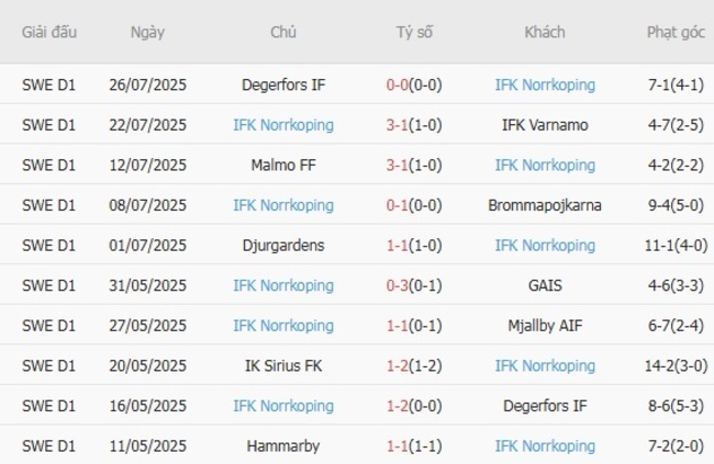Góc chuyên gia soi kèo Brommapojkarna vs IFK Norrkoping - 20h00 ngày 02/08 5 Kết quả gần đây của IFK Norrkoping