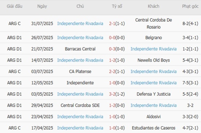 Góc chuyên gia soi kèo Estudiantes La Plata vs Independiente Rivadavia, 07h00 ngày 08/08 5 Kết quả gần đây của Independiente Rivadavia