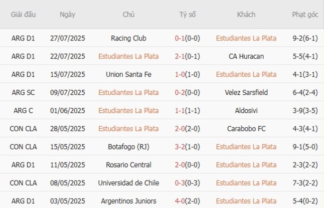 Góc chuyên gia soi kèo Estudiantes La Plata vs Independiente Rivadavia, 07h00 ngày 08/08 4 Kết quả gần đây của Estudiantes La Plata