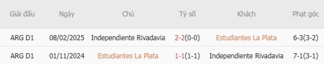 Góc chuyên gia soi kèo Estudiantes La Plata vs Independiente Rivadavia, 07h00 ngày 08/08 6 Kết quả đối đầu quá khứ Estudiantes La Plata vs Independiente Rivadavia