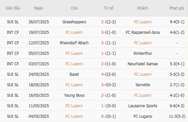 Góc chuyên gia soi kèo FC Luzern vs Zurich - 21h30 ngày 03/08 4 Kết quả gần đây của FC Luzern