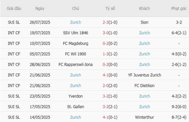 Góc chuyên gia soi kèo FC Luzern vs Zurich - 21h30 ngày 03/08 5 Kết quả gần đây của Zurich