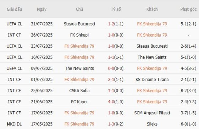 Góc chuyên gia soi kèo FK Shkendija 79 vs Qarabag - 01h00 ngày 06/08 4 Kết quả gần đây của FK Shkendija 79