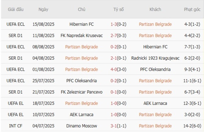 Góc chuyên gia soi kèo Partizan Belgrade vs IMT Novi Beograd - 00h00 ngày 19/08 3 Kết quả gần đây của Partizan Belgrade