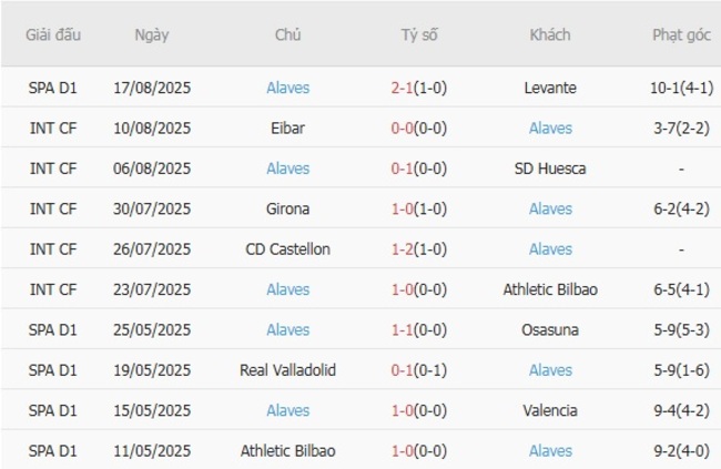 Góc chuyên gia soi kèo Real Betis vs Alaves, 02h30 ngày 23/08 5 Kết quả gần đây của Alaves