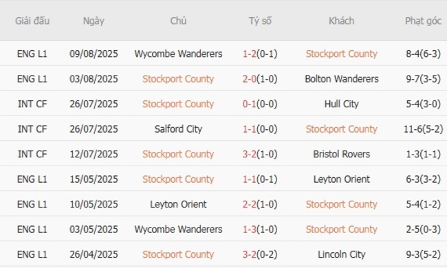 Góc chuyên gia soi kèo Stockport County vs Crewe Alexandra - 01h30 ngày 13/08 3 Kết quả gần đây của Stockport County